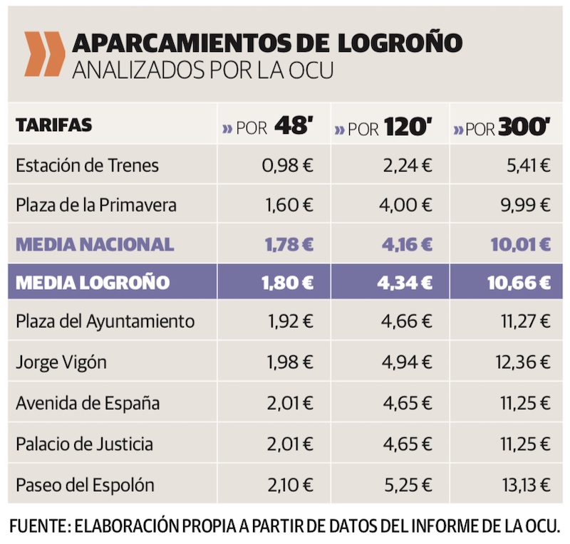 Tabla comparativa del precio de los parking de Logroño · Olga Labrado/GENTE en Logroño