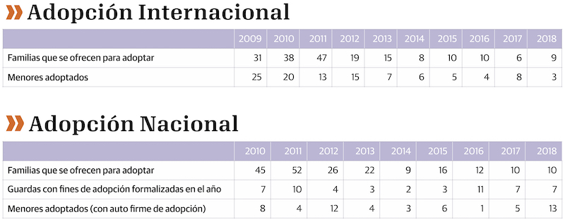 Adopciones nacionales e internacionales en La Rioja en los últimos años, según datos del Gobierno de La Rioja · Olga Labrado (GENTE)
