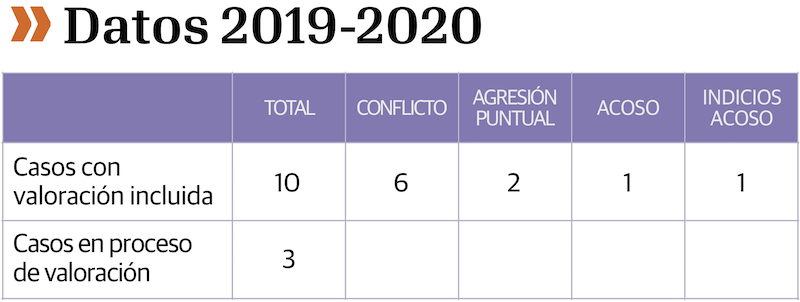 Casos estudiados por ACAE Rioja en los que va del curso escolar 2019-20 · V.Ducrós/O.Labrado (GENTE)