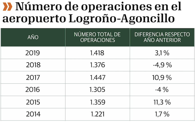 Número de operaciones en el aeropuerto de Logroño-Agoncillo · V.Ducrós/O.Labrado (GENTE)