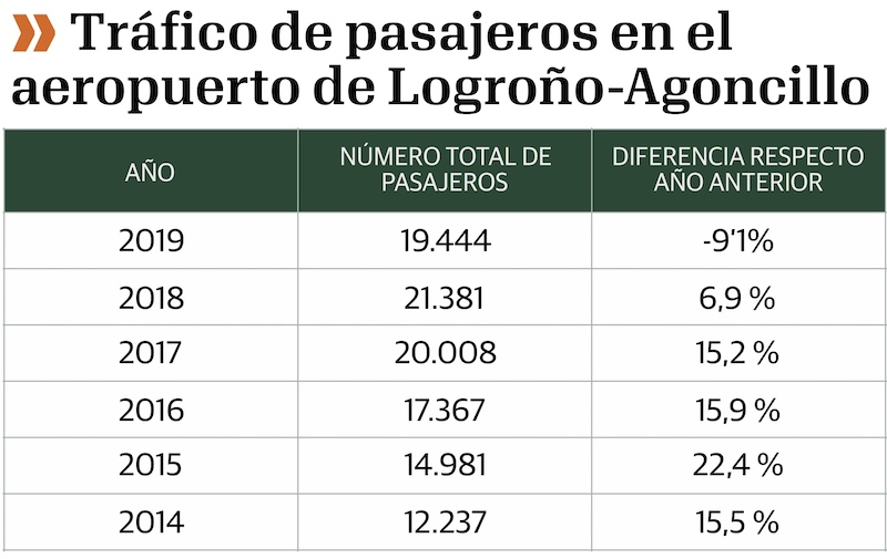 Tráfico de pasajeros en el aeropuerto de Logroño-Agoncillo · V.Ducrós/O.Labrado (GENTE)